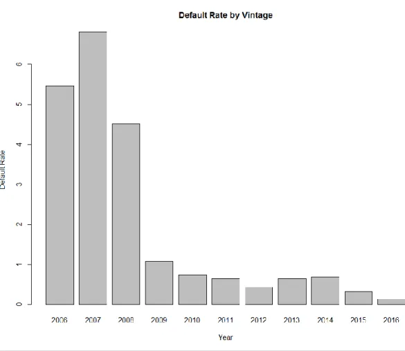Figure 2.1 shows that the performance of the loans was quite stable from 2000 - 2010. 