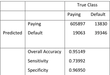 Table 3.2. Confusion Matrix for Simple Logistic Regression 