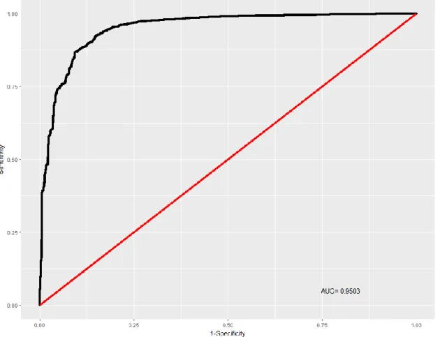 Table 3.2 shows the confusion matrix of the simple logistic model. A random sample of  one million seven hundred thousand were chosen from the entire data set