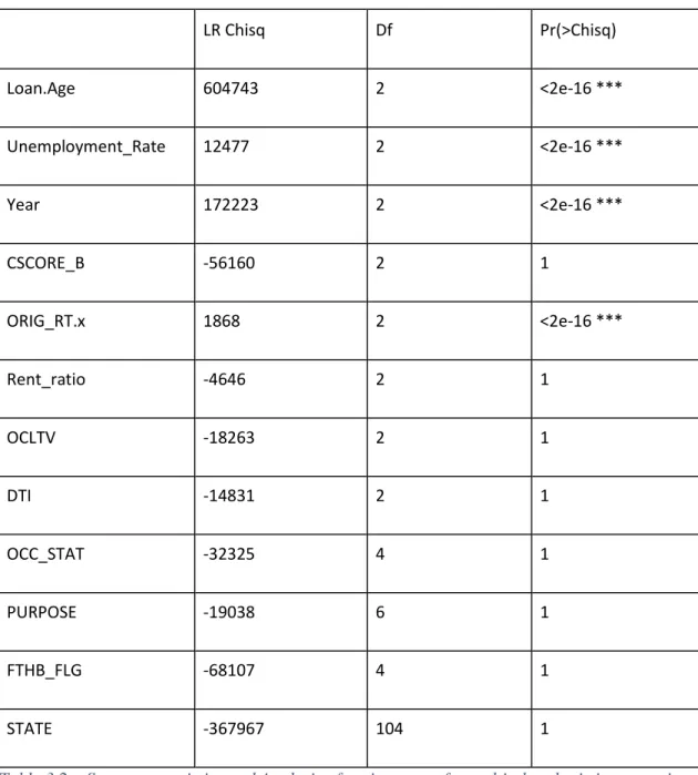 Table 3.2a. Summary statistics and Analysis of variance test for multi-class logistic regression       