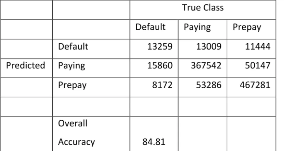 Table 3.4. Confusion matrix for Multinomial Logit with 7 variables (5 variables were dropped) 