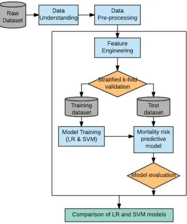 Figure 3.2: High level design of the research experiment