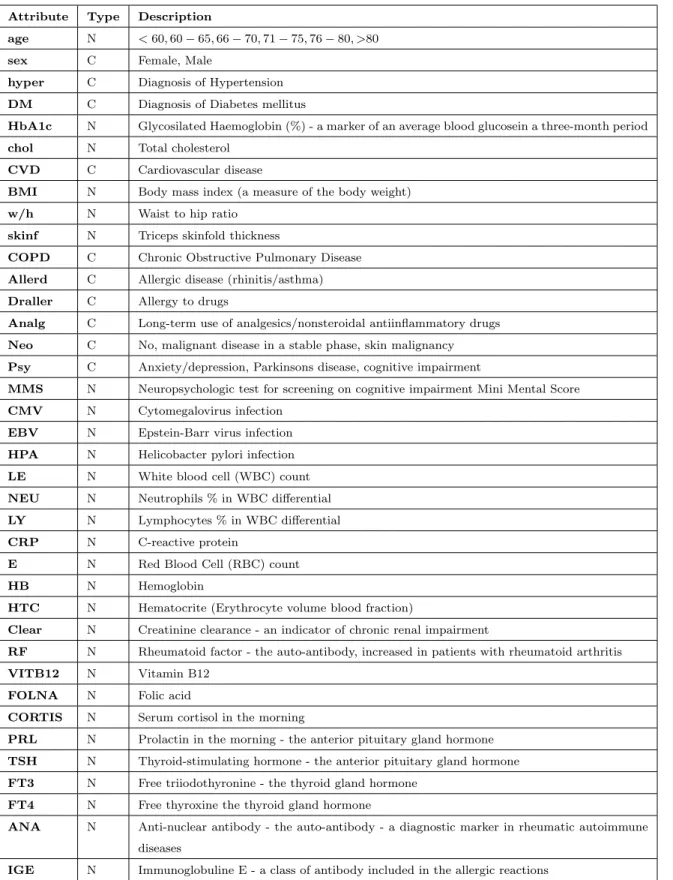 Table 3.1: Biomarkers information
