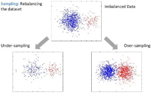 Figure 3.3: Sampling for Imbalanced data (Walimbe, 2017)