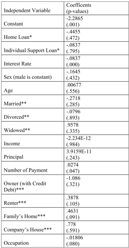 Table 1. Logistic Binary Regression Results 