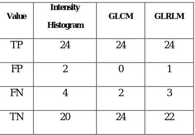 Table 2: Matrix for all three techniques 