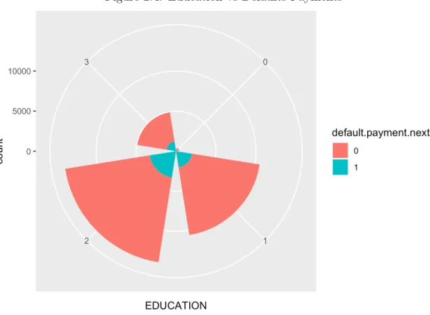 Figure 2.4: Education vs Defaults Payments