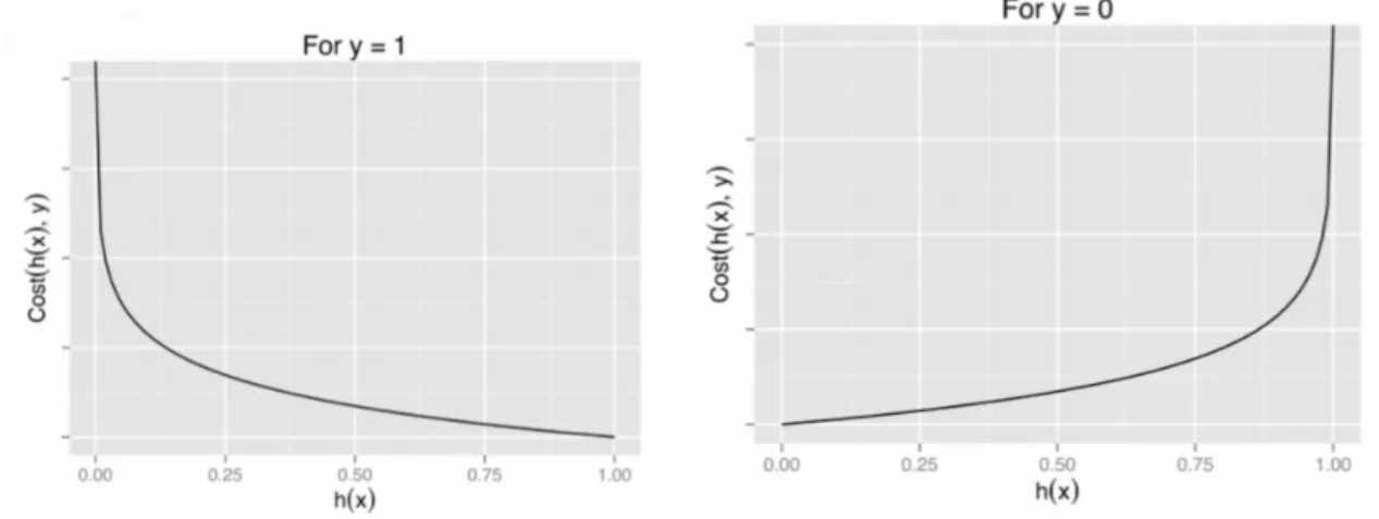 Figure 3.1: Graph of Logistic Regression