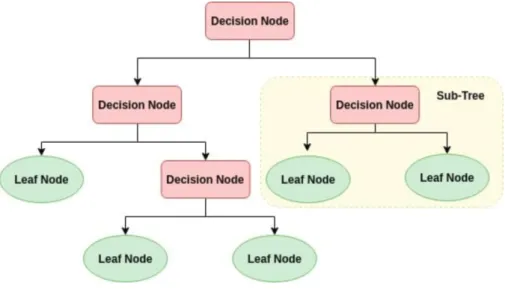 Figure 3.2: Decision Tree Algorithm