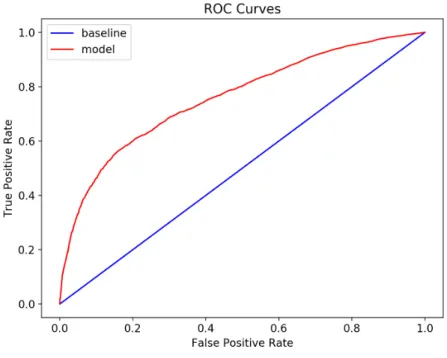 Figure 4.2: ROC Curve of Random Forest Model