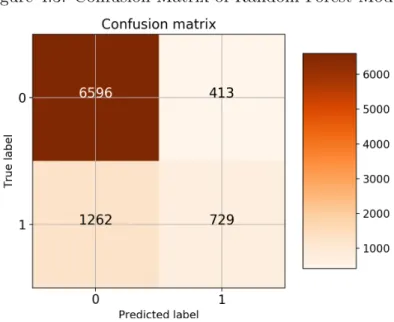 Figure 4.3: Confusion Matrix of Random Forest Model