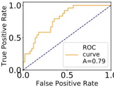 Fig. 3: Example of receiver operating characteristic (ROC) curve.