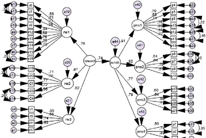 Figure 3.  Structural equation model for the relationship between reward addiction and sensitivity to punishment