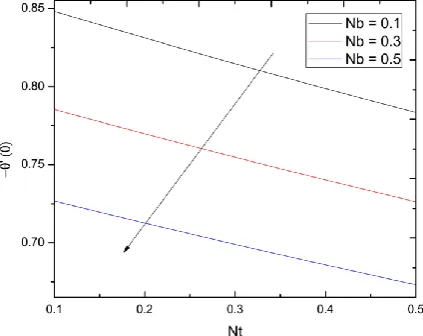 Figure 19: Effect of Nb&Nton local Nusselt 