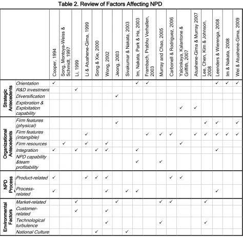 Table 2. Review of Factors Affecting NPD    Table 2. Review of Factors Affecting NPDTable 2