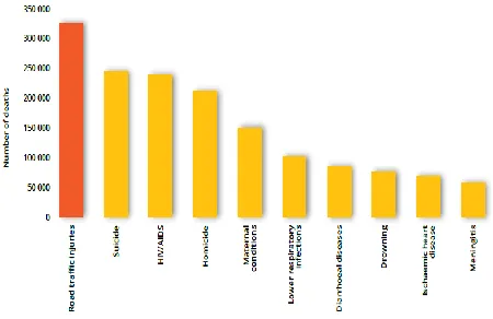 Fig 1 Top 10 deaths causes different stituation. 