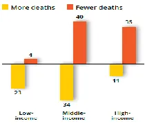 Fig 3 Countries showing changes in the number of road  traffic deaths. 