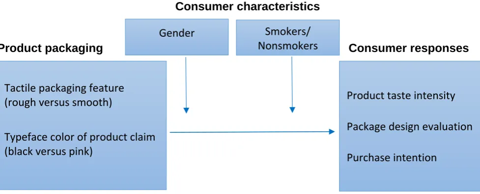 Figure 1: Research model with independent, moderating, and dependent variable 