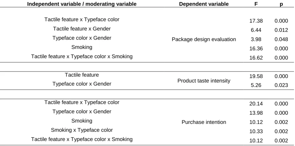 Table 3: Significant main and interaction effects of this study   