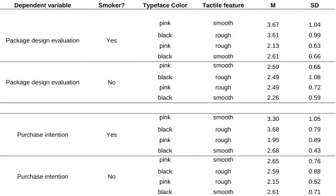 Table 5: Interaction effects smoking, typeface color and tactile feature on dependent variables 