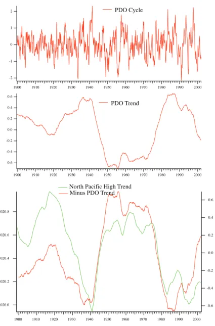 Figure 11: Estimated cycle and level for the Pacific decadal oscillation (PDO) and comparison with the estimated north Pacific high (NPH) level.