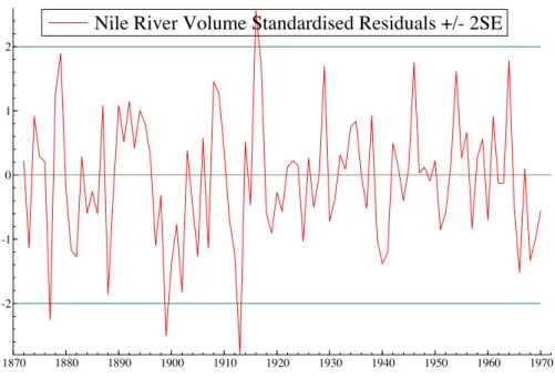 Figure 6: Nile local level model standardized residuals.