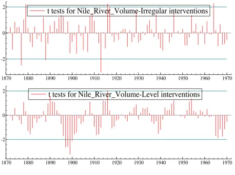Figure 7: Nile local level model auxiliary residuals.