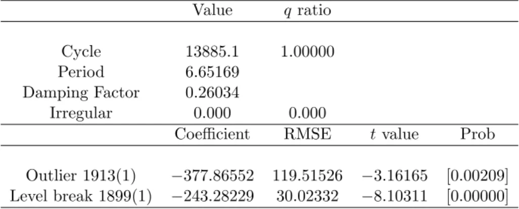 Table 3: Maximum likelihood estimates of the variance and regression terms in the cycle with interventions model for the Nile river data.