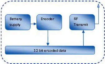 Figure 1: FVRS – Active secret card section In FVR system, the RFID module is used to collect the user date base