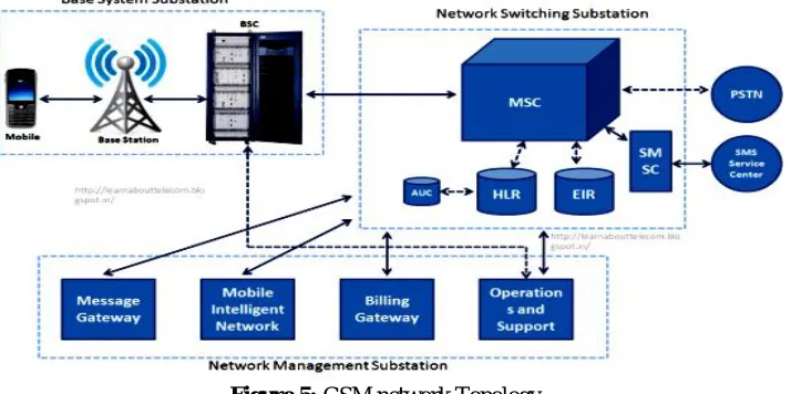 Figure 5: GSM network Topology  