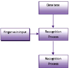 Figure 7: Discrete Wavelet Transform Analysis 