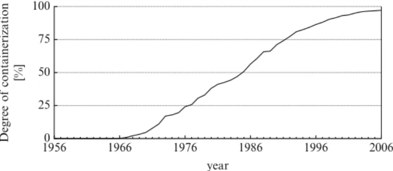 Fig. 2.1 Degree of containerization in the port of Hamburg (data source: Port of Hamburg Marketing, 2008)