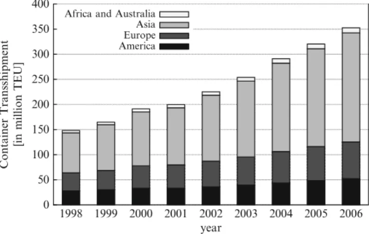 Fig. 2.3 Container transshipment by continents (data source: Port of Hamburg Marketing, 2008)