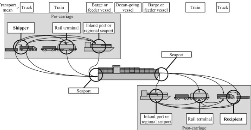 Fig. 2.4 Pre- and post-carriage opportunities (source: Pumpe, 2000, p. 32, modified)