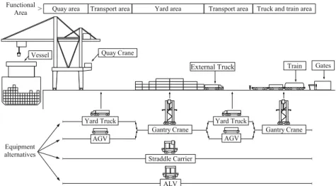 Fig. 2.5 Schematic cross sectional view of a container terminal