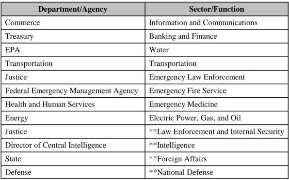 Table 1.  Lead Agencies per PDD-63