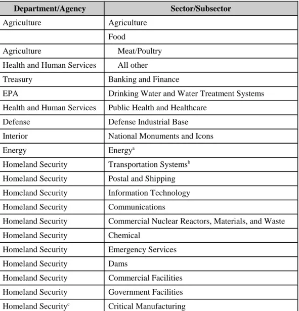 Table 2.  Current Lead Agency Assignments