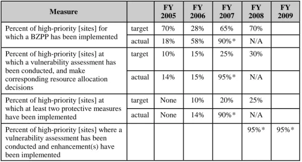 Table 3. Performance Measures for the Infrastructure Protection and Risk Management Program