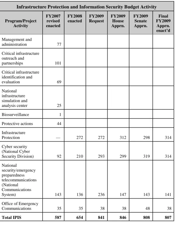 Table A.2  Funding for the Infrastructure Protection and Information Security Program