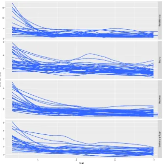 Figure 8 - Data curves per participant per task based on Time on Task 