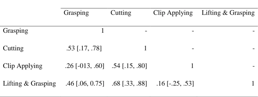 Table 1 - Correlations of the Time on Task (etamaxp) parameter, CL-95% 