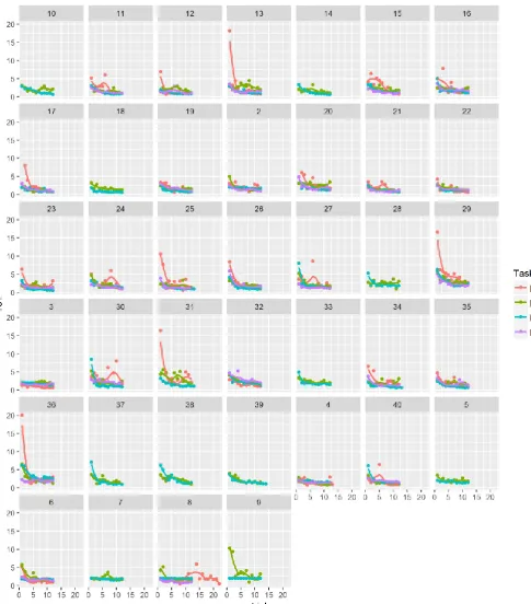 Figure 9 - Learning curves per participant 