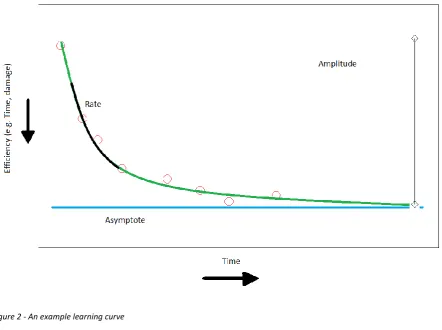 Figure 2 - An example learning curve 