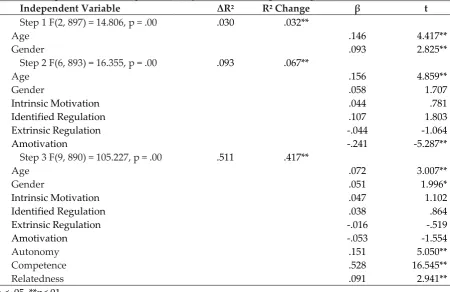 Table 3. Bivariate correlations among study variables 