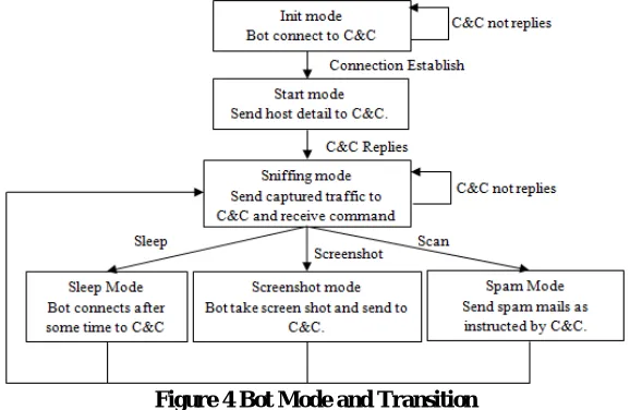 Figure 4 Bot Mode and Transition 
