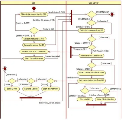 Figure 5: Activity Diagram for bot and C&C Communication 