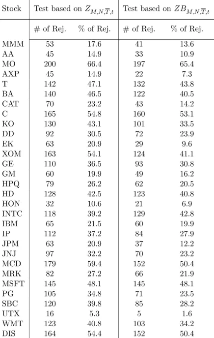 Table 3: Results of the tests for no microstructure eﬀects