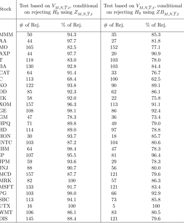 Table 4: Results of the speciﬁcation tests for the microstructure noise