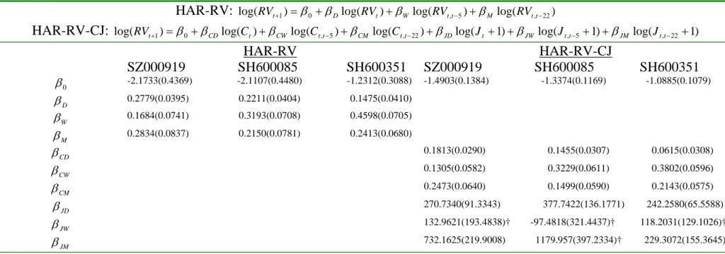 Table 4       HAR-RV and HAR-RV-CJ Regressions 