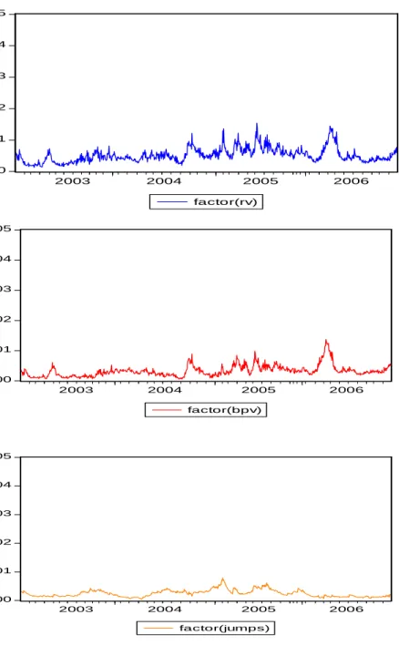 Figure 4    Estimated Common Factors of the Realized Volatility,  Bipower Variation and Jumps from the State-Space models  
